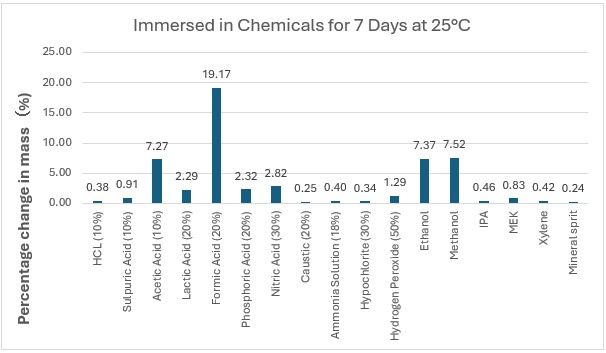 Ressi EPO Chem Plus chemical immersions