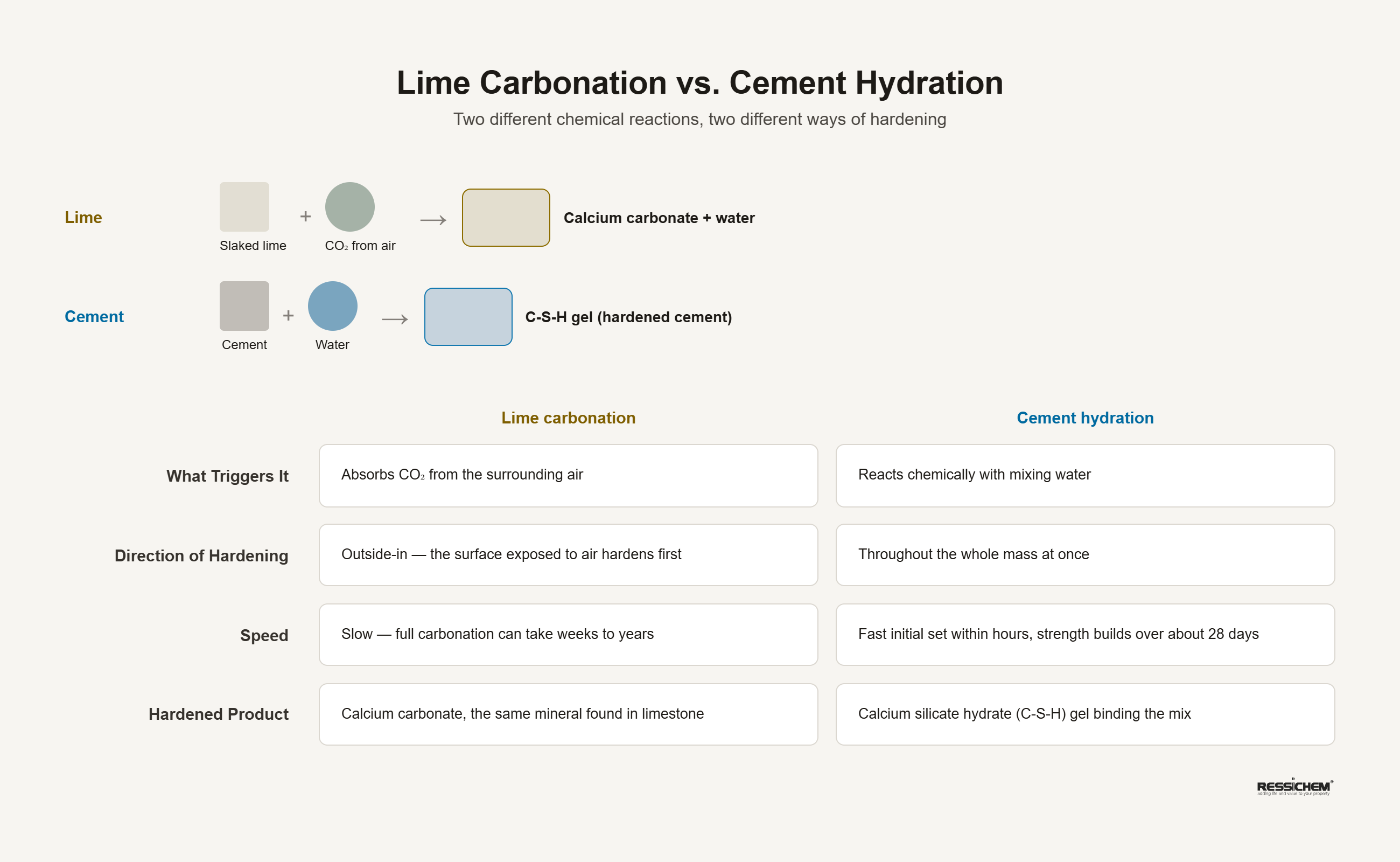 lime-carbonation-vs-cement-hydration