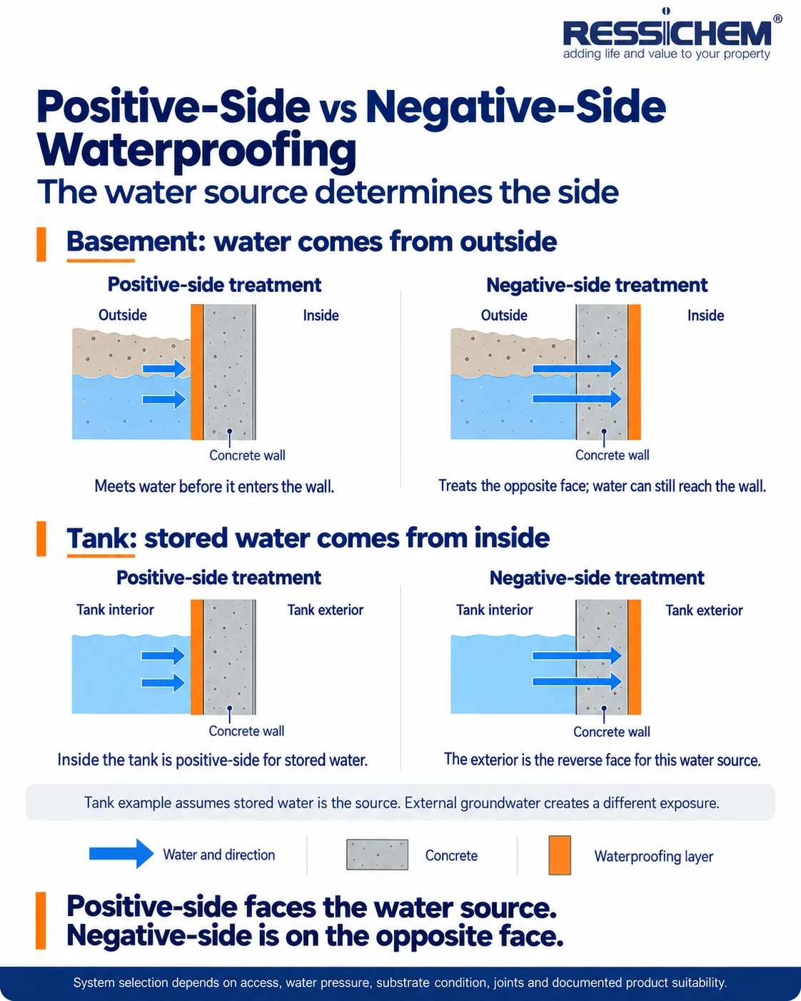 positive-vs-negative-side-waterproofing-guide