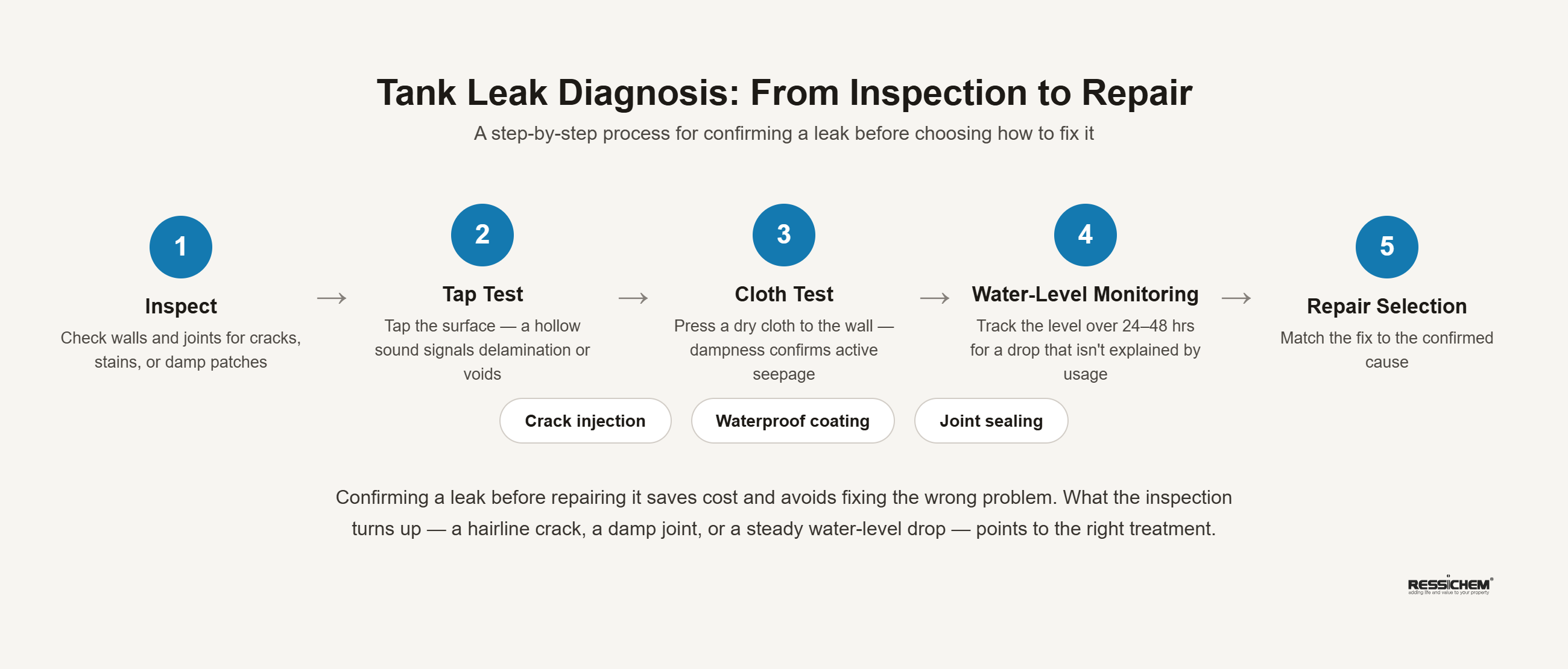 tank-leak-diagnosis-flowchart