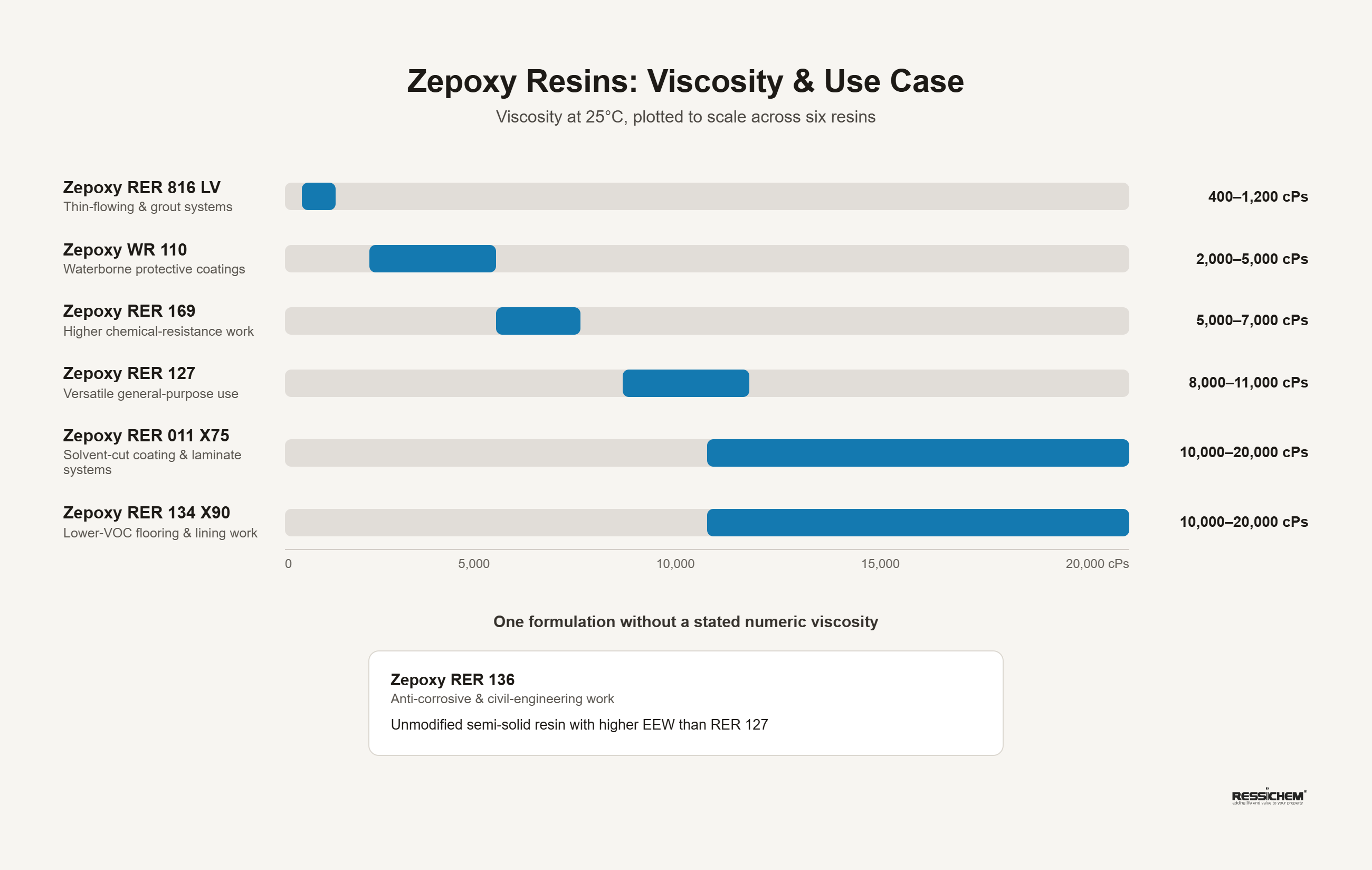 zepoxy-viscosity-comparison